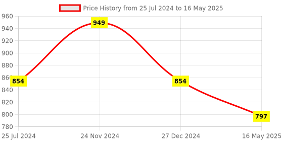 myntra.com ICONICS Pointed Toe Block Pumps With Ankle Loop iconics Price History Graph from 25 Jul 2024 to 16 May 2025
