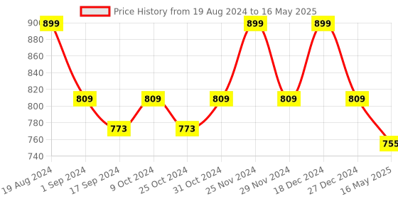myntra.com ICONICS Pointed Toe Closed Back Block Pumps iconics Price History Graph from 19 Aug 2024 to 16 May 2025