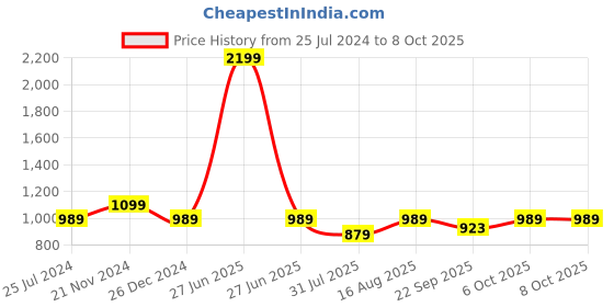 myntra.com ICONICS Pointed Toe Embellished Block Pumps iconics Price History Graph from 25 Jul 2024 to 6 Oct 2025