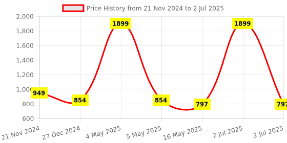 myntra.com ICONICS Pointed Toe Embellished Block Pumps With Ankle Loop iconics Price History Graph from 21 Nov 2024 to 2 Jul 2025