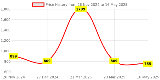 myntra.com ICONICS Pointed Toe Embellished Mules iconics Price History Graph from 26 Nov 2024 to 16 May 2025