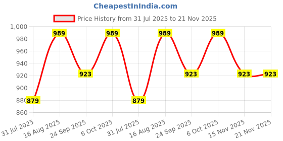 myntra.com ICONICS Pointed Toe Kitten Heeled Pumps iconics Price History Graph from 31 Jul 2025 to 20 Nov 2025