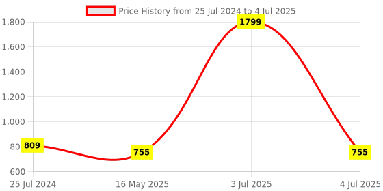 myntra.com ICONICS Pointed Toe Party Block Mules With Bows iconics Price History Graph from 25 Jul 2024 to 4 Jul 2025