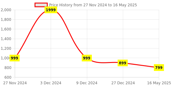 myntra.com ICONICS Pointed Toe Printed Block Pumps iconics Price History Graph from 27 Nov 2024 to 16 May 2025