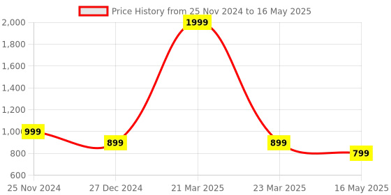 myntra.com ICONICS Pointed Toe Printed Block Pumps iconics Price History Graph from 25 Nov 2024 to 16 May 2025