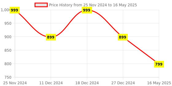 myntra.com ICONICS Pointed Toe Printed Block Pumps iconics Price History Graph from 25 Nov 2024 to 16 May 2025