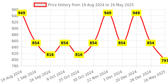 myntra.com ICONICS Pointed Toe Work Block Mules With Buckles iconics Price History Graph from 19 Aug 2024 to 16 May 2025