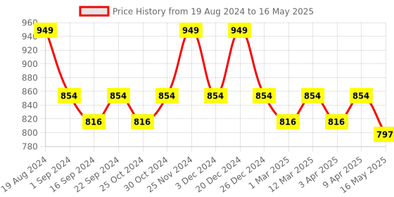 myntra.com ICONICS Pointed Toe Work Block Mules With Buckles iconics Price History Graph from 19 Aug 2024 to 16 May 2025