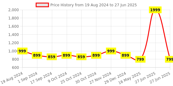myntra.com ICONICS Pointed Toe Work Block Pumps iconics Price History Graph from 19 Aug 2024 to 27 Jun 2025