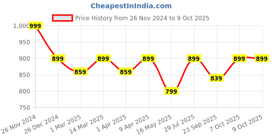 myntra.com ICONICS Pointed Toe Work Block Pumps iconics Price History Graph from 26 Nov 2024 to 9 Oct 2025