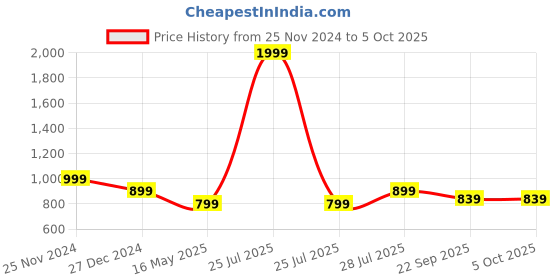 myntra.com ICONICS Pointed Toe Work Block Pumps iconics Price History Graph from 25 Nov 2024 to 4 Oct 2025