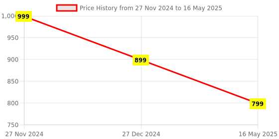 myntra.com ICONICS Pointed Toe Work Block Pumps iconics Price History Graph from 27 Nov 2024 to 16 May 2025