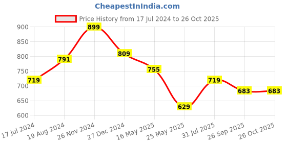 myntra.com ICONICS Printed Double Strap Flatform Heels iconics Price History Graph from 17 Jul 2024 to 26 Oct 2025
