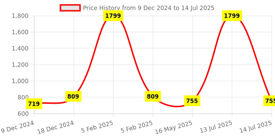 myntra.com ICONICS Printed One Toe Block Heels iconics Price History Graph from 9 Dec 2024 to 14 Jul 2025