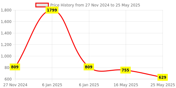 myntra.com ICONICS Printed Open Toe Block Heels iconics Price History Graph from 27 Nov 2024 to 25 May 2025