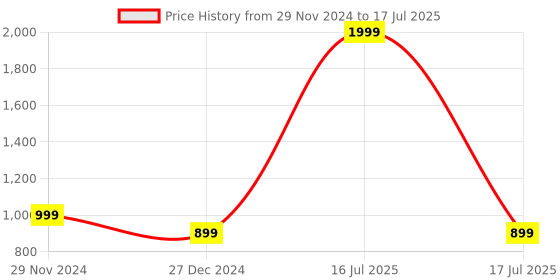 myntra.com ICONICS Printed Open Toe Block Heels iconics Price History Graph from 29 Nov 2024 to 17 Jul 2025