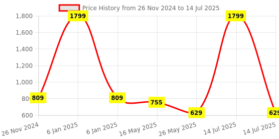 myntra.com ICONICS Printed Open Toe Block Heels iconics Price History Graph from 26 Nov 2024 to 14 Jul 2025