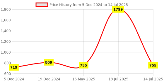 myntra.com ICONICS Printed Open Toe Block Heels With Buckle Closure iconics Price History Graph from 5 Dec 2024 to 14 Jul 2025