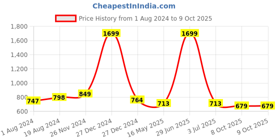 myntra.com ICONICS Printed Open Toe Flatform Heels iconics Price History Graph from 1 Aug 2024 to 9 Oct 2025