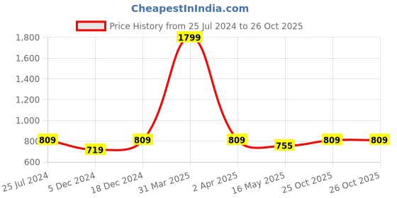 myntra.com ICONICS Printed Open Toe Flatform Heels iconics Price History Graph from 25 Jul 2024 to 26 Oct 2025