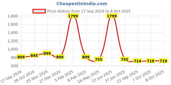 myntra.com ICONICS Printed Open Toe Flatform Heels iconics Price History Graph from 17 Sep 2024 to 8 Oct 2025