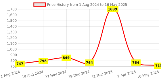 myntra.com ICONICS Printed Open Toe Flatform Heels iconics Price History Graph from 1 Aug 2024 to 16 May 2025