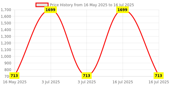 myntra.com ICONICS Printed Open Toe Wedge iconics Price History Graph from 16 May 2025 to 16 Jul 2025