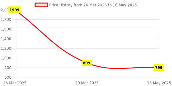 myntra.com ICONICS Printed Open Toe Wedge Heels iconics Price History Graph from 26 Mar 2025 to 16 May 2025