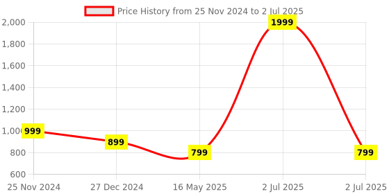 myntra.com ICONICS Printed Party Block Pumps iconics Price History Graph from 25 Nov 2024 to 2 Jul 2025