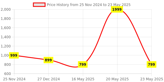 myntra.com ICONICS Printed Pointed Toe Block Heel Pumps iconics Price History Graph from 25 Nov 2024 to 23 May 2025