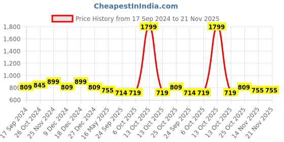 myntra.com ICONICS Printed Strappy Wedge Heels iconics Price History Graph from 17 Sep 2024 to 20 Nov 2025