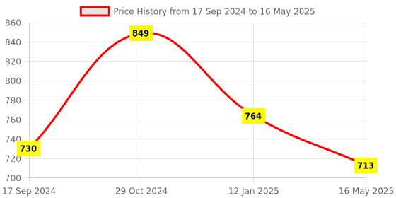 myntra.com ICONICS Red Block Heels iconics Price History Graph from 17 Sep 2024 to 16 May 2025