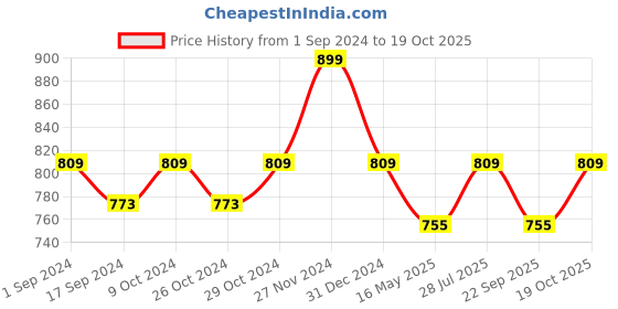 myntra.com ICONICS Red Solid Kitten Pumps iconics Price History Graph from 1 Sep 2024 to 19 Oct 2025