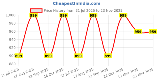 myntra.com ICONICS Rose Gold Textured Party Stiletto Sandals with Buckles iconics Price History Graph from 31 Jul 2025 to 23 Nov 2025