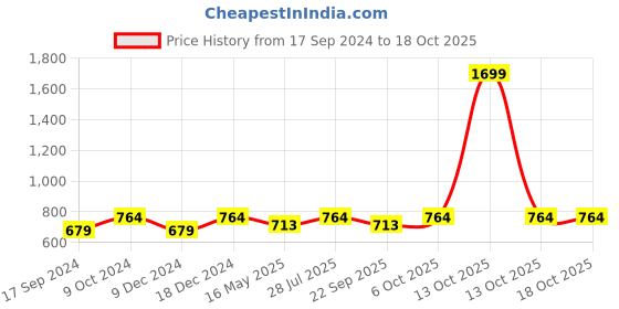 myntra.com ICONICS Rose Solid Open Toe Wedges iconics Price History Graph from 17 Sep 2024 to 18 Oct 2025
