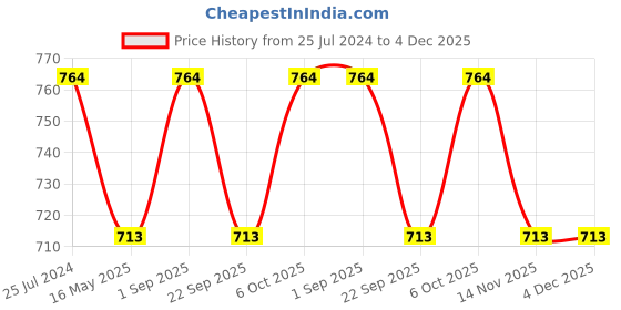 myntra.com ICONICS Sky- Blue Striped Block Sandals iconics Price History Graph from 25 Jul 2024 to 4 Dec 2025