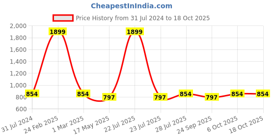 myntra.com ICONICS Solid Block Heels iconics Price History Graph from 31 Jul 2024 to 18 Oct 2025