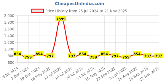 myntra.com ICONICS Solid Block Heels iconics Price History Graph from 25 Jul 2024 to 21 Nov 2025