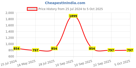 myntra.com ICONICS Solid Block Heels iconics Price History Graph from 25 Jul 2024 to 4 Oct 2025