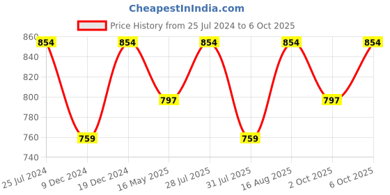 myntra.com ICONICS Solid Block Heels iconics Price History Graph from 25 Jul 2024 to 6 Oct 2025