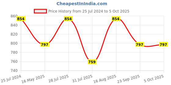 myntra.com ICONICS Solid Block Heels iconics Price History Graph from 25 Jul 2024 to 4 Oct 2025