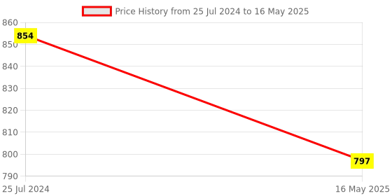 myntra.com ICONICS Solid Block Heels iconics Price History Graph from 25 Jul 2024 to 16 May 2025