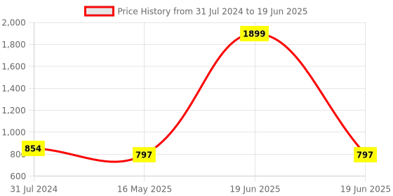 myntra.com ICONICS Solid Block Heels with Buckles iconics Price History Graph from 31 Jul 2024 to 19 Jun 2025