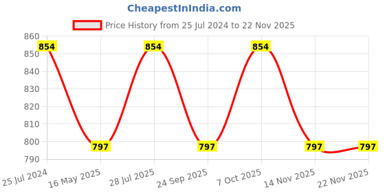 myntra.com ICONICS Solid Stiletto Heels iconics Price History Graph from 25 Jul 2024 to 22 Nov 2025