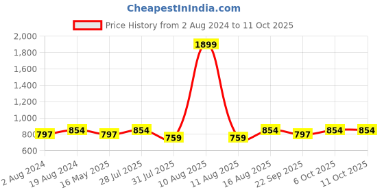 myntra.com ICONICS Solid Wedge Heels iconics Price History Graph from 2 Aug 2024 to 11 Oct 2025