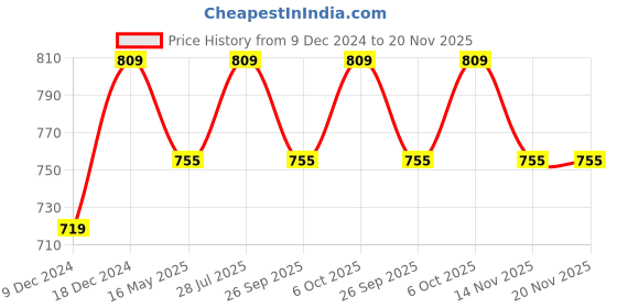 myntra.com ICONICS Solid Wedge Heels iconics Price History Graph from 9 Dec 2024 to 20 Nov 2025