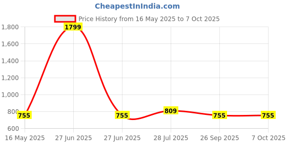 myntra.com ICONICS Solid Wedge Heels iconics Price History Graph from 16 May 2025 to 6 Oct 2025