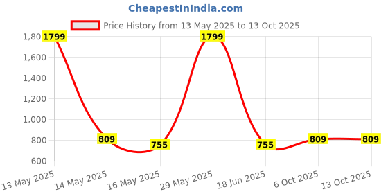 myntra.com ICONICS Solid Wedge Heels iconics Price History Graph from 13 May 2025 to 13 Oct 2025