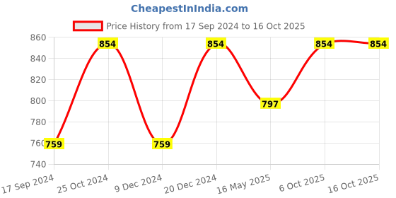 myntra.com ICONICS Solid Wedge Heels iconics Price History Graph from 17 Sep 2024 to 16 Oct 2025