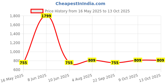 myntra.com ICONICS Solid Wedge Heels iconics Price History Graph from 16 May 2025 to 9 Oct 2025